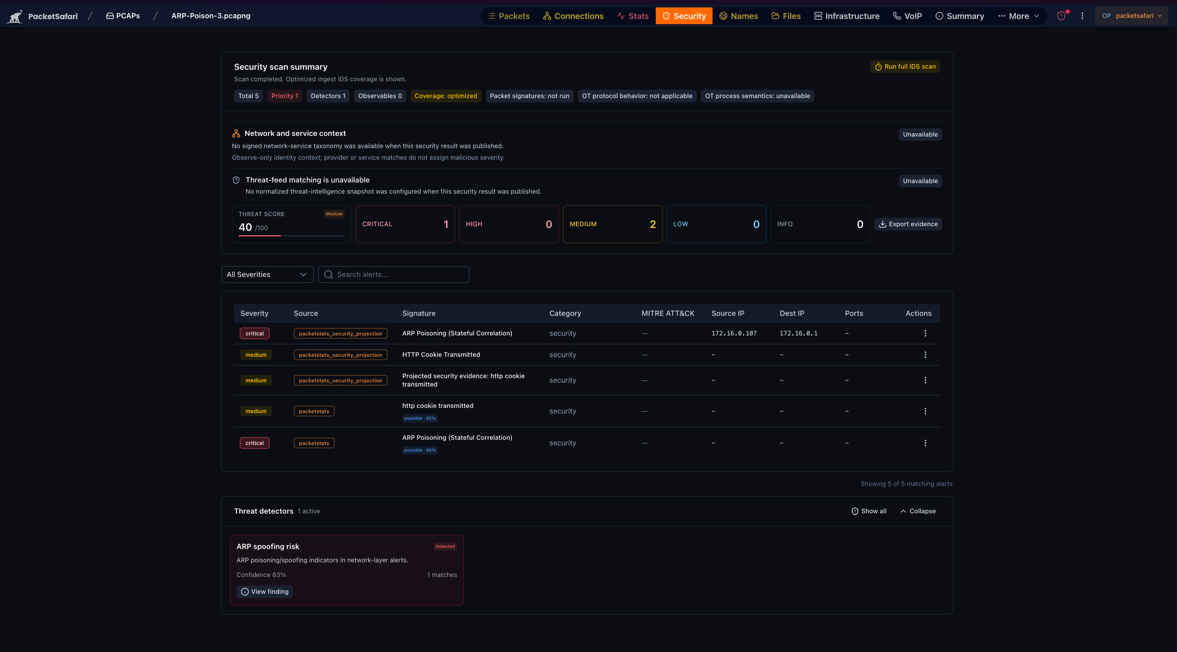 PacketSafari Security view of a capture with a critical ARP poisoning alert correlated across source and destination IPs, a threat score of 40, medium HTTP cookie findings, and an ARP spoofing threat detector reporting 83 percent confidence